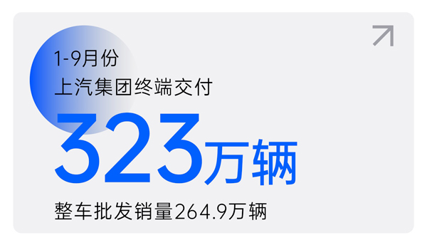 上汽1-9月終端交付323萬輛 交付量環(huán)比三連增