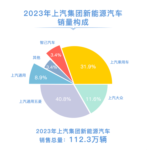 2023年上汽銷(xiāo)售整車(chē)502萬(wàn)輛 連續(xù)十八年國(guó)內(nèi)第一